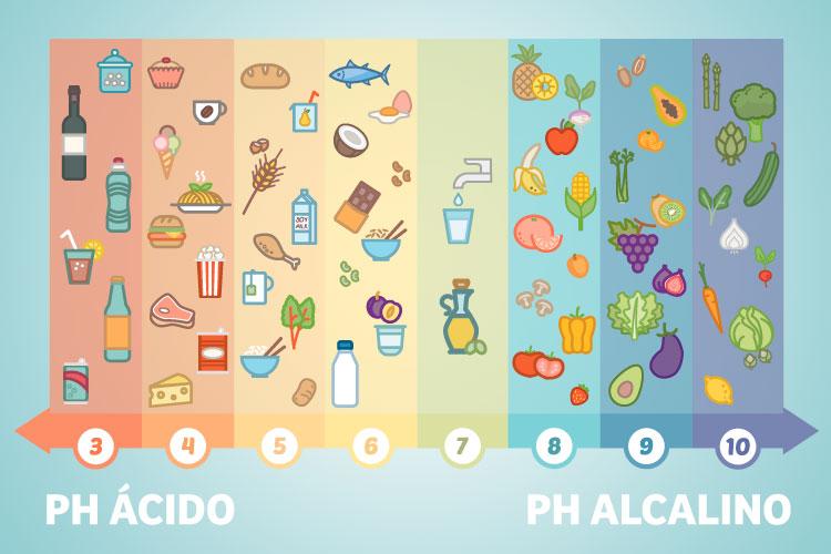 tabela de alimentos ácidos e alcalinos