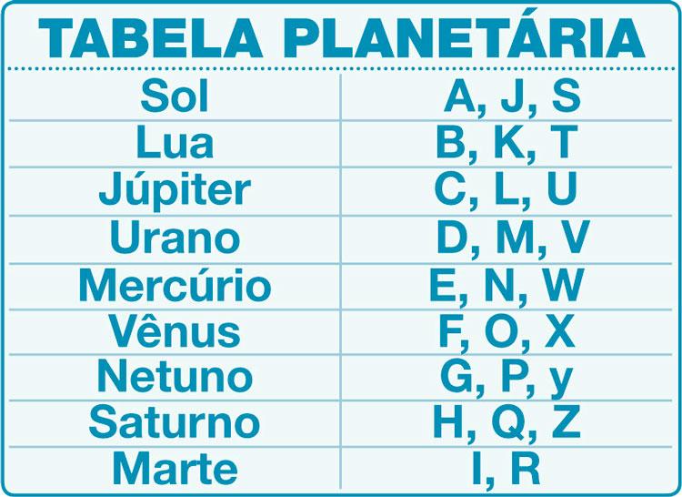 uma imagem com uma tabela planetária