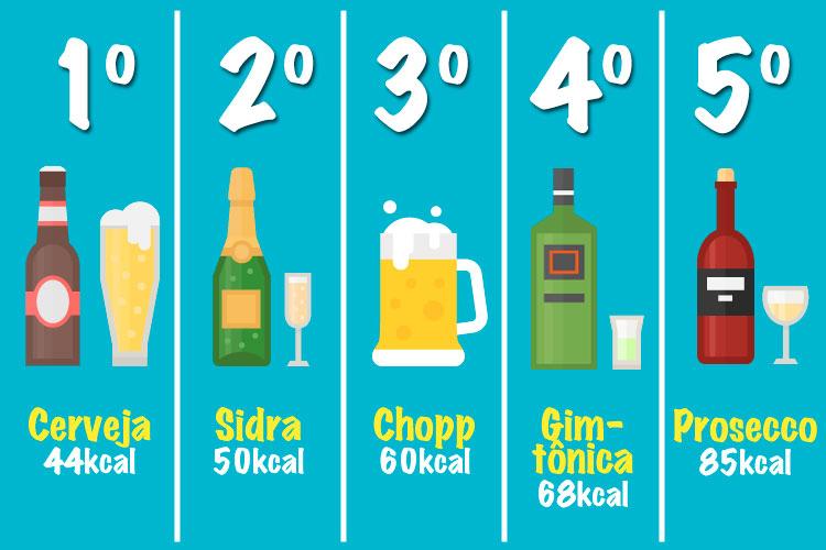 Ranking das bebidas menos calóricas