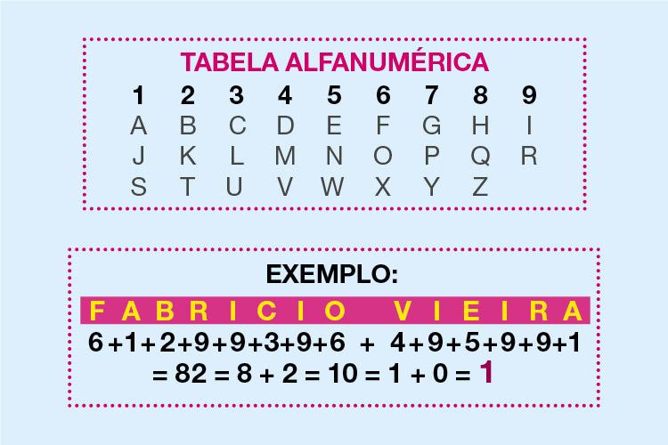 Tabela alfanumérica para numerologia
