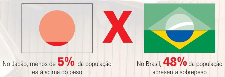 comparação de obesidade Brasil x Japão