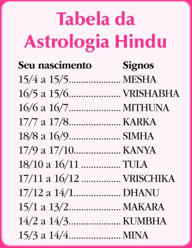 Tabela com informações sobre astrologia hindu
