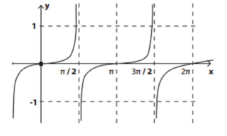 grafico, funções trigonométricas