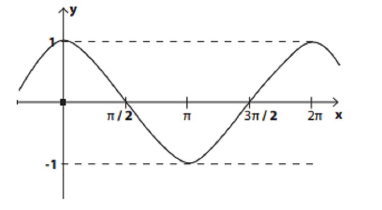 grafico de função trigonométrica