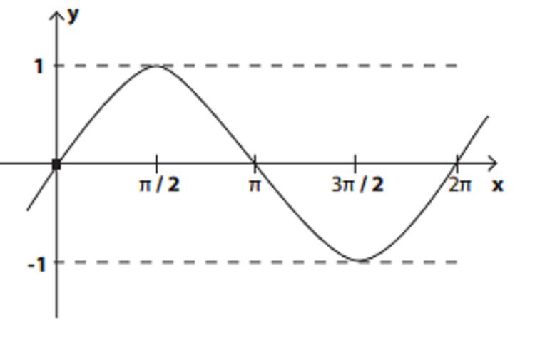 grafico, funções trigonométricas