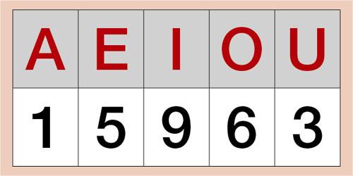 tabela com as vogais e números