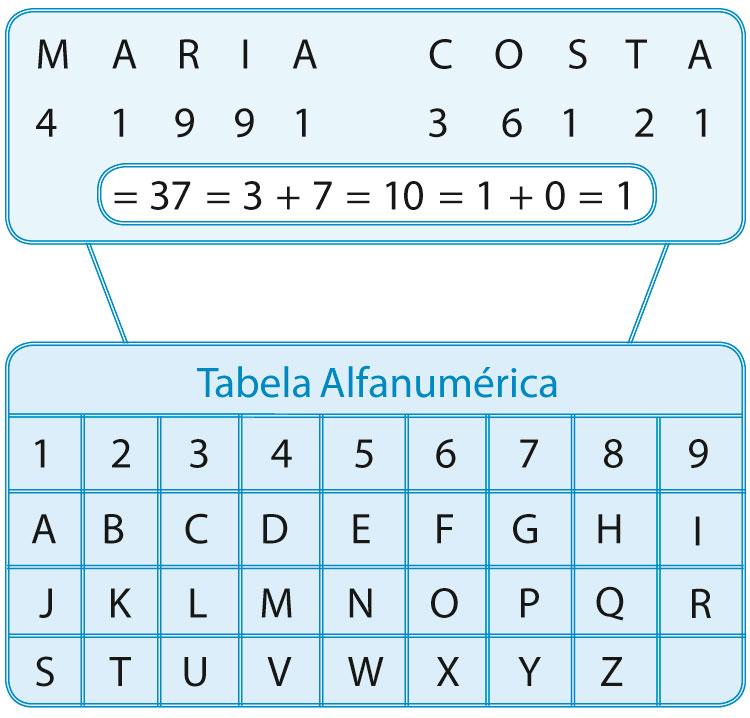 tabela numérica da numerologia