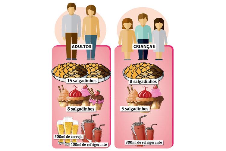 ilustração da quantidade de comida necessária por convidado durante uma festa, com salgadinhos, docinhos e bebida.