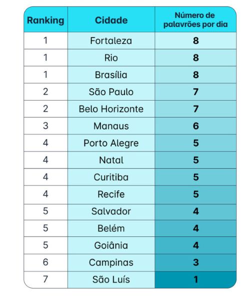 Fortaleza, Rio e Brasília lideram ranking das cidades mais “boca-sujas” do país